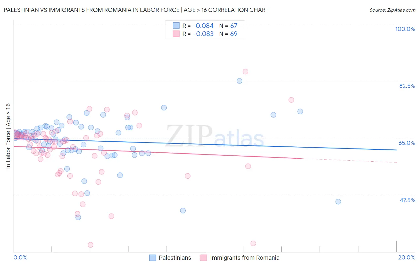 Palestinian vs Immigrants from Romania In Labor Force | Age > 16