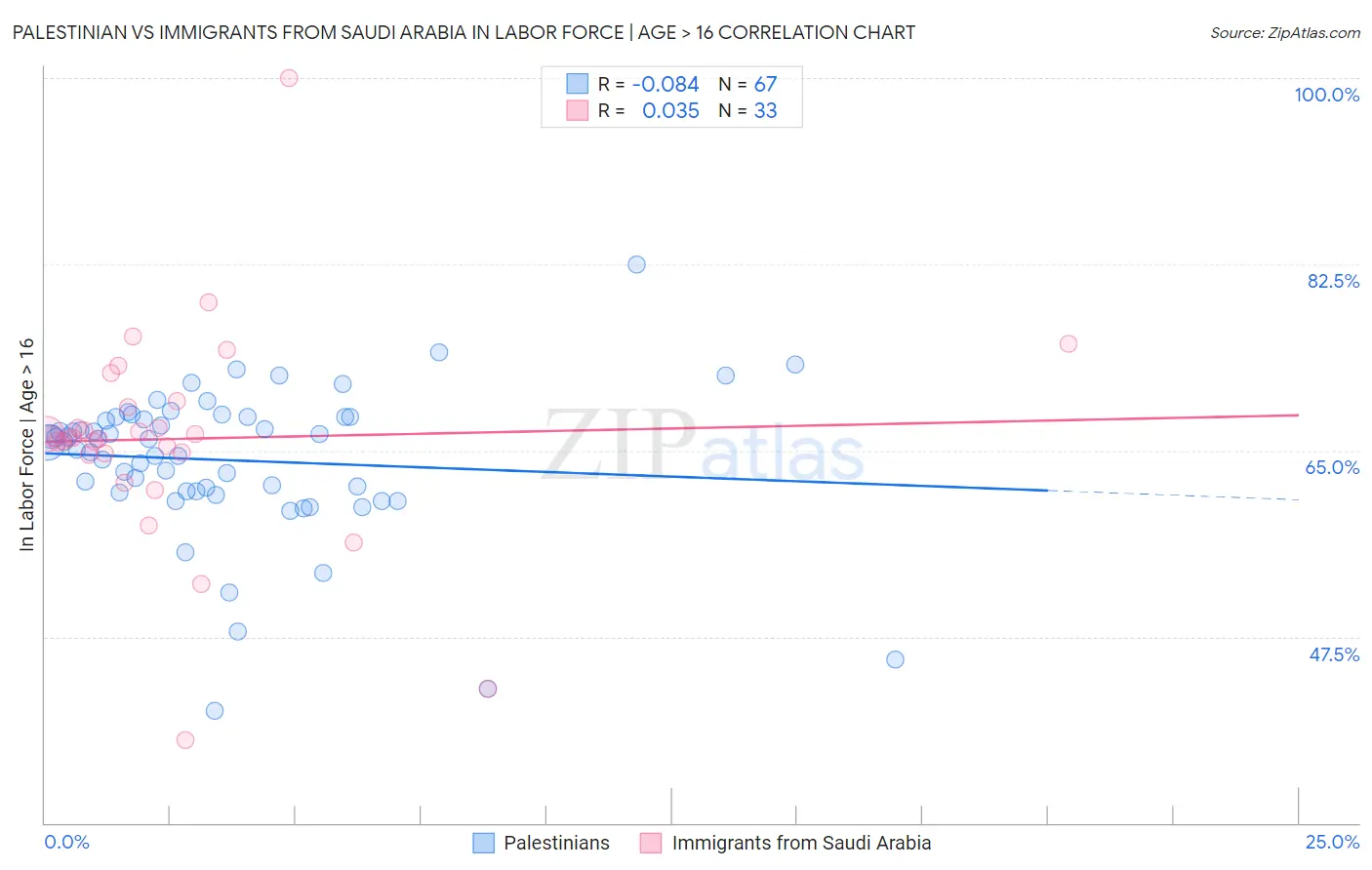 Palestinian vs Immigrants from Saudi Arabia In Labor Force | Age > 16