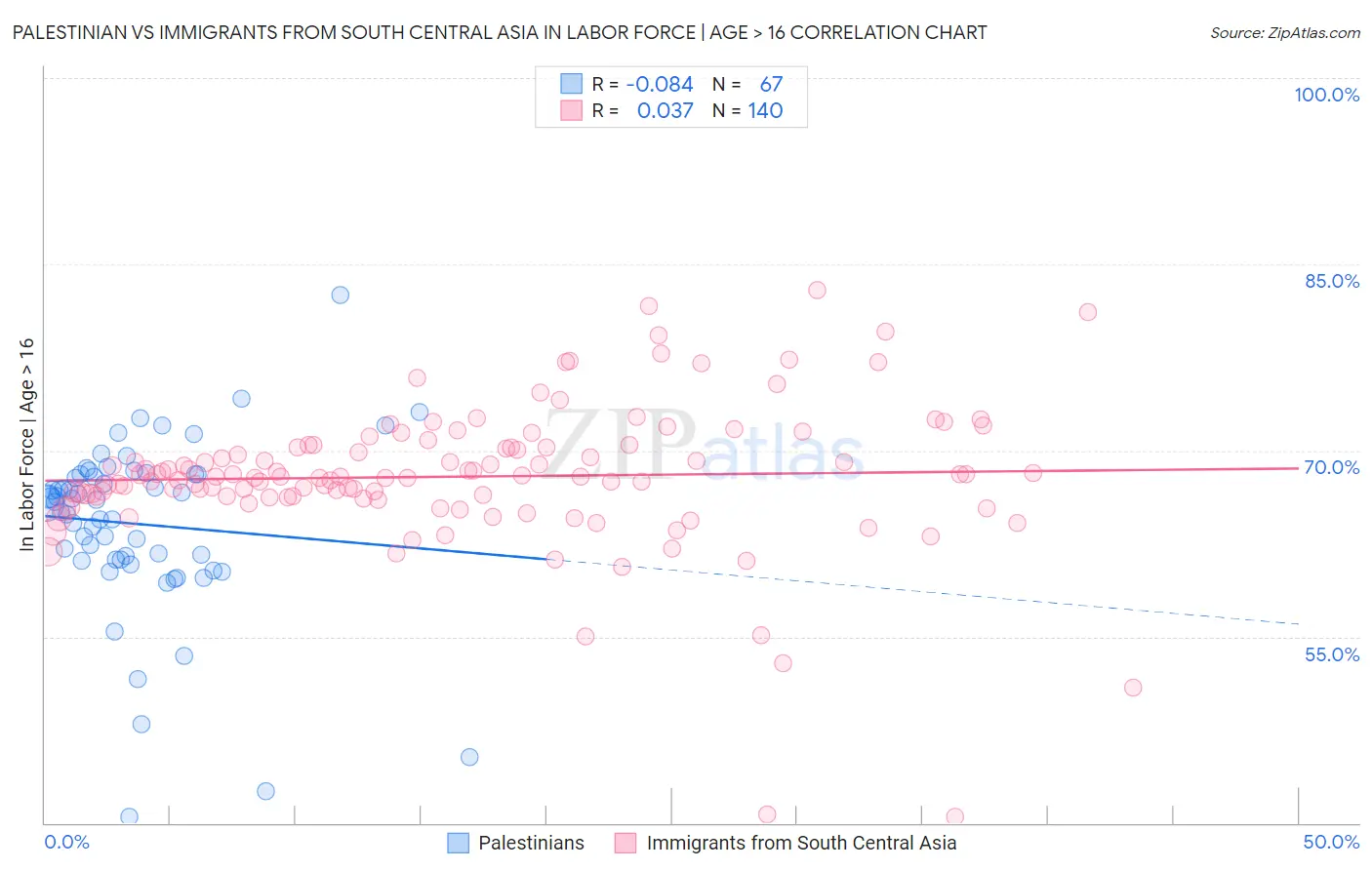 Palestinian vs Immigrants from South Central Asia In Labor Force | Age > 16