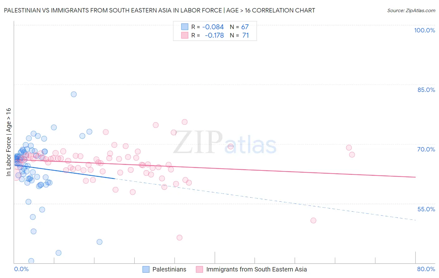 Palestinian vs Immigrants from South Eastern Asia In Labor Force | Age > 16