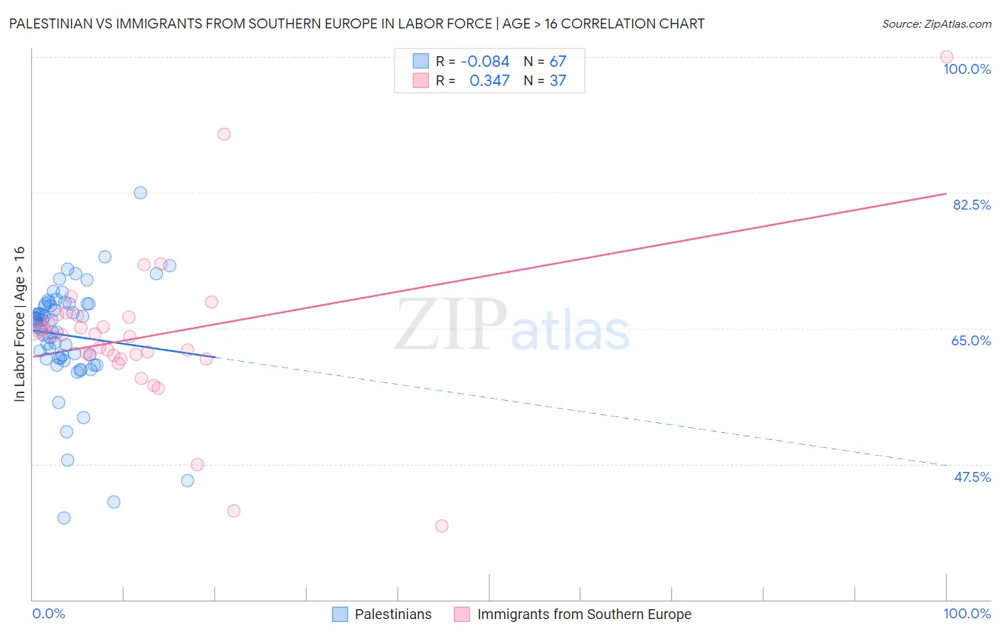 Palestinian vs Immigrants from Southern Europe In Labor Force | Age > 16