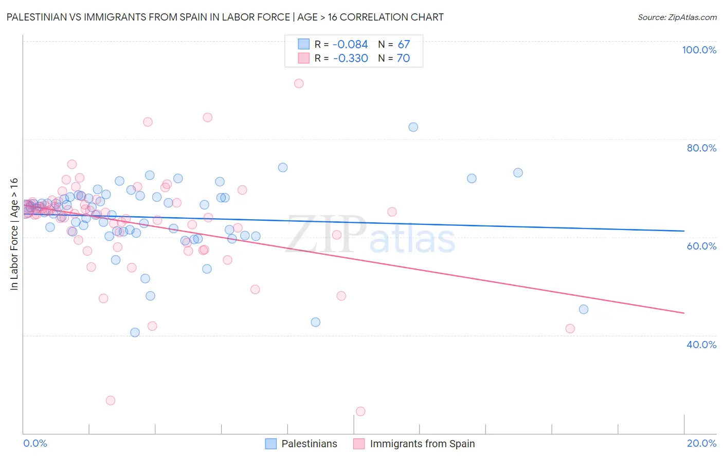 Palestinian vs Immigrants from Spain In Labor Force | Age > 16