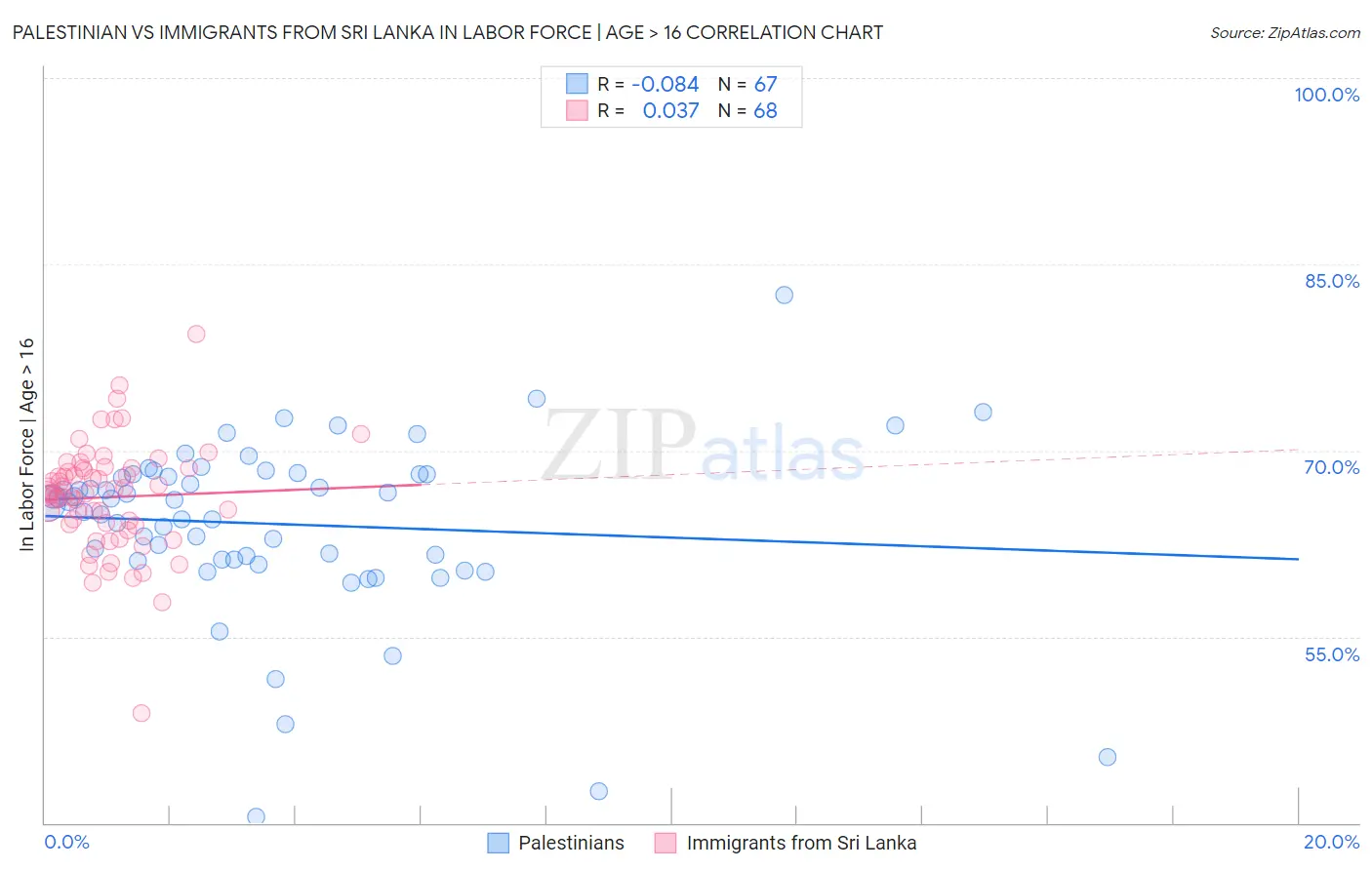 Palestinian vs Immigrants from Sri Lanka In Labor Force | Age > 16