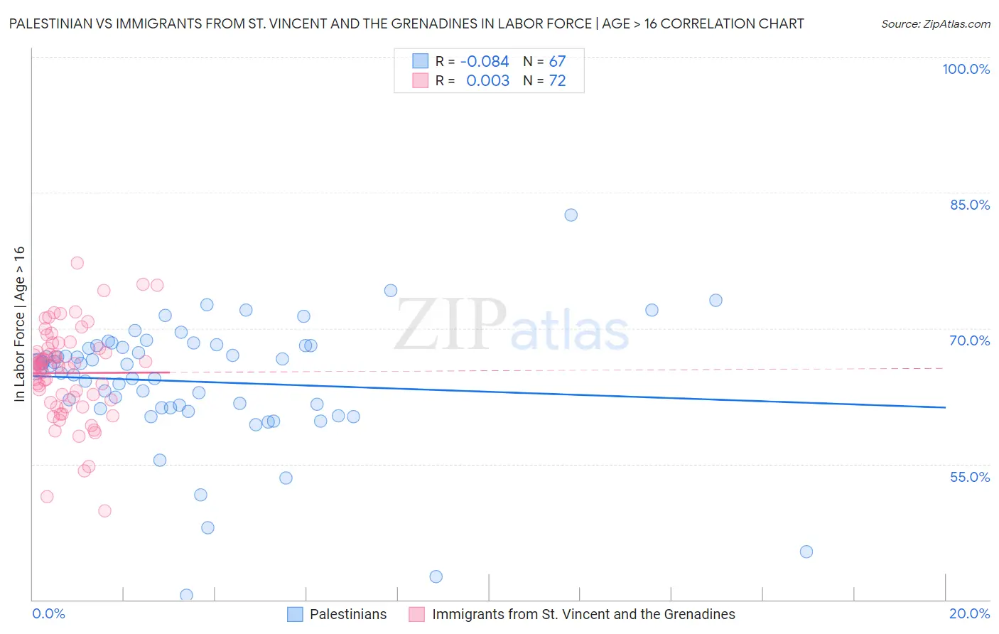Palestinian vs Immigrants from St. Vincent and the Grenadines In Labor Force | Age > 16