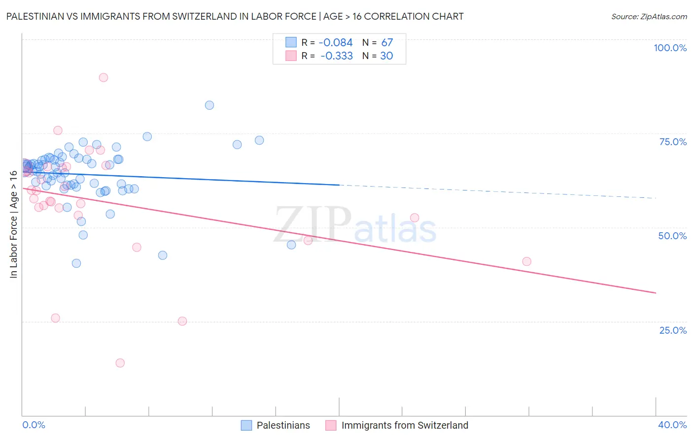 Palestinian vs Immigrants from Switzerland In Labor Force | Age > 16