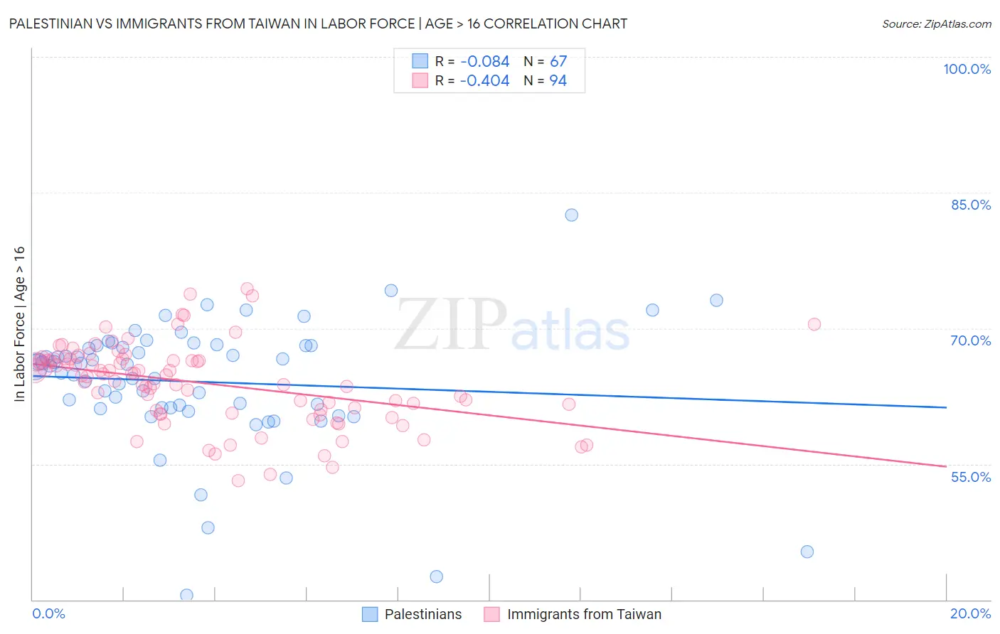 Palestinian vs Immigrants from Taiwan In Labor Force | Age > 16