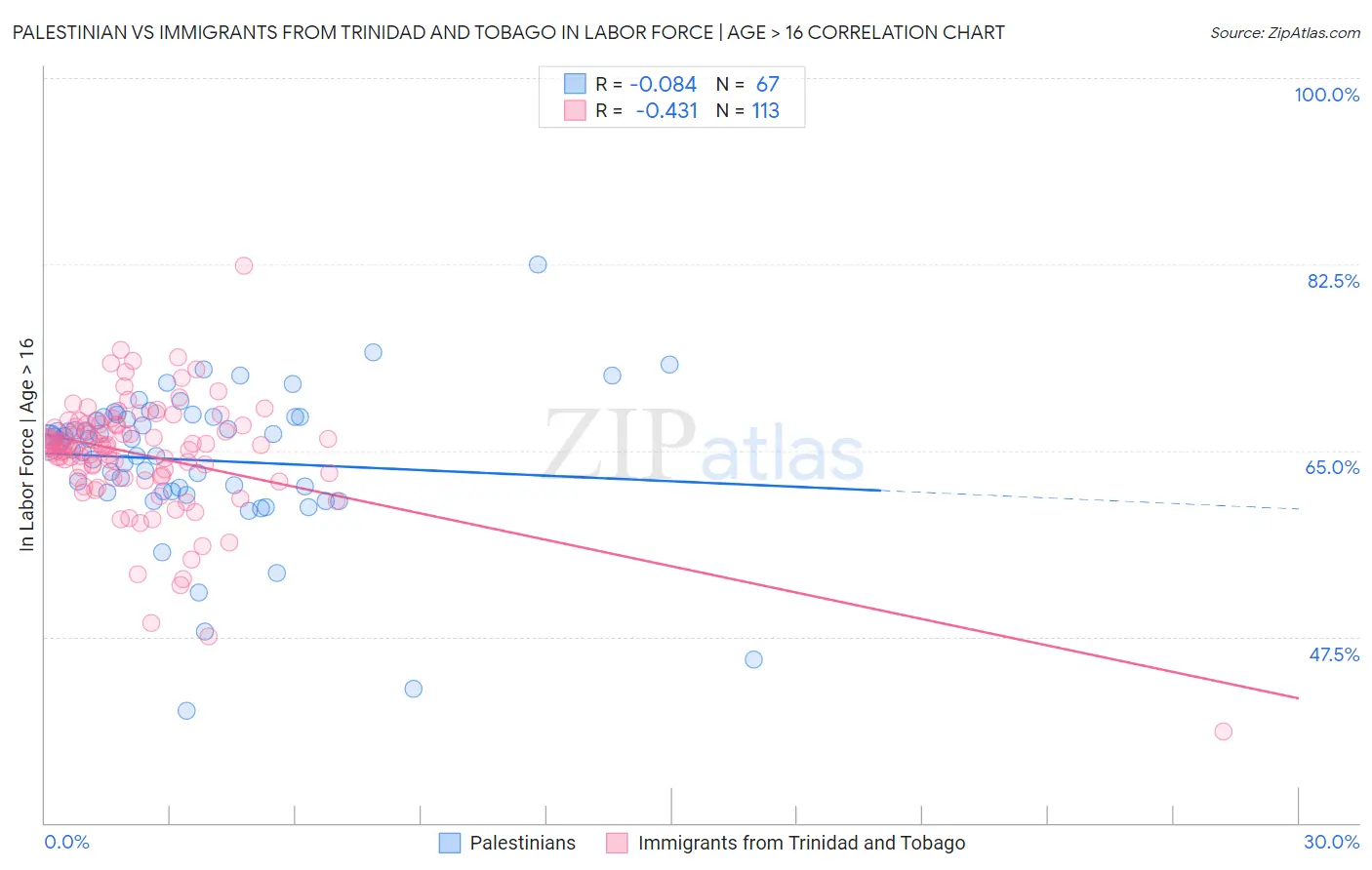 Palestinian vs Immigrants from Trinidad and Tobago In Labor Force | Age > 16