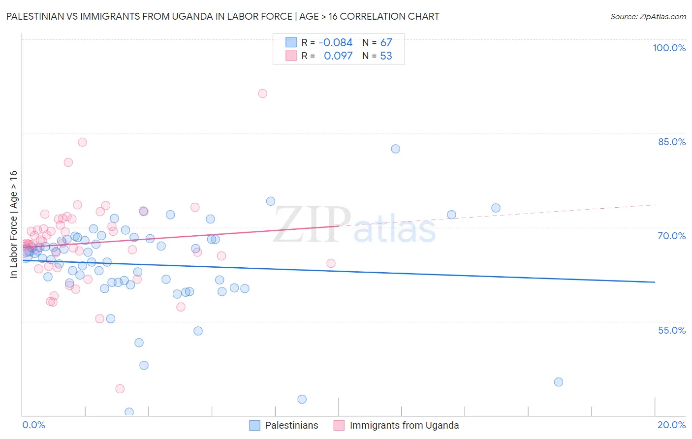 Palestinian vs Immigrants from Uganda In Labor Force | Age > 16