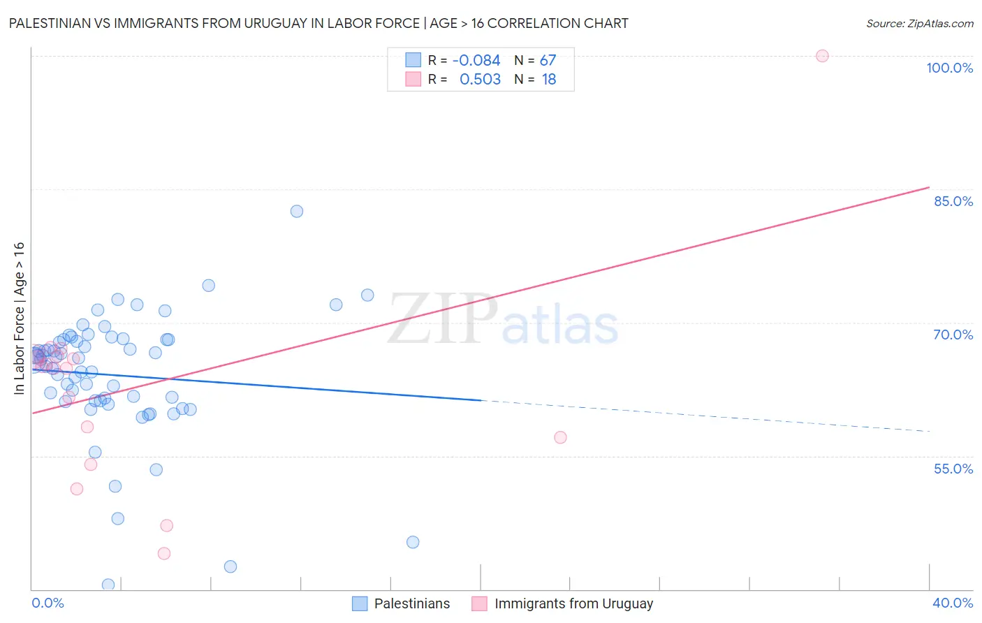 Palestinian vs Immigrants from Uruguay In Labor Force | Age > 16