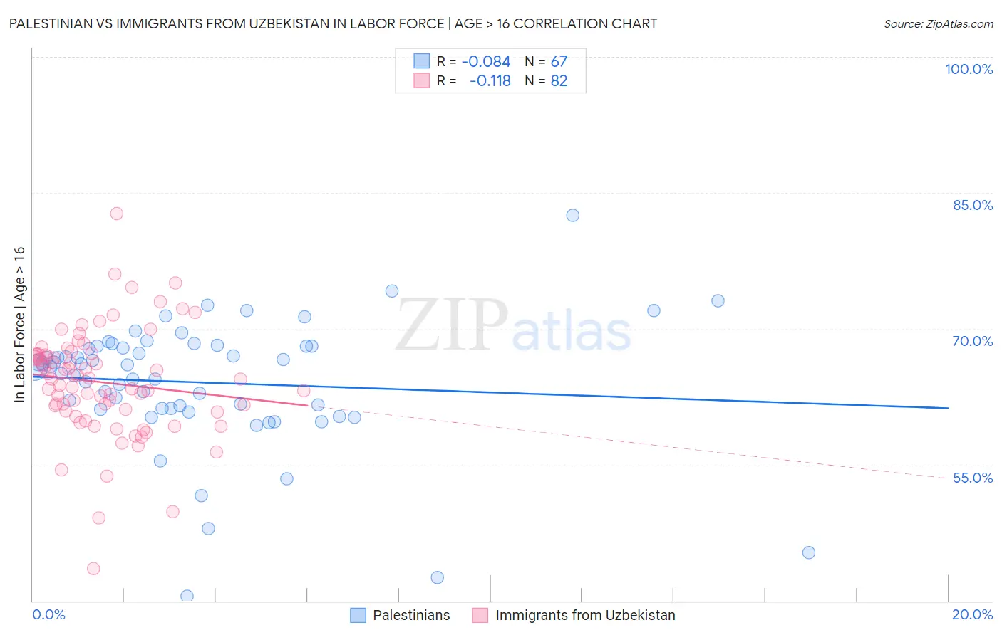 Palestinian vs Immigrants from Uzbekistan In Labor Force | Age > 16
