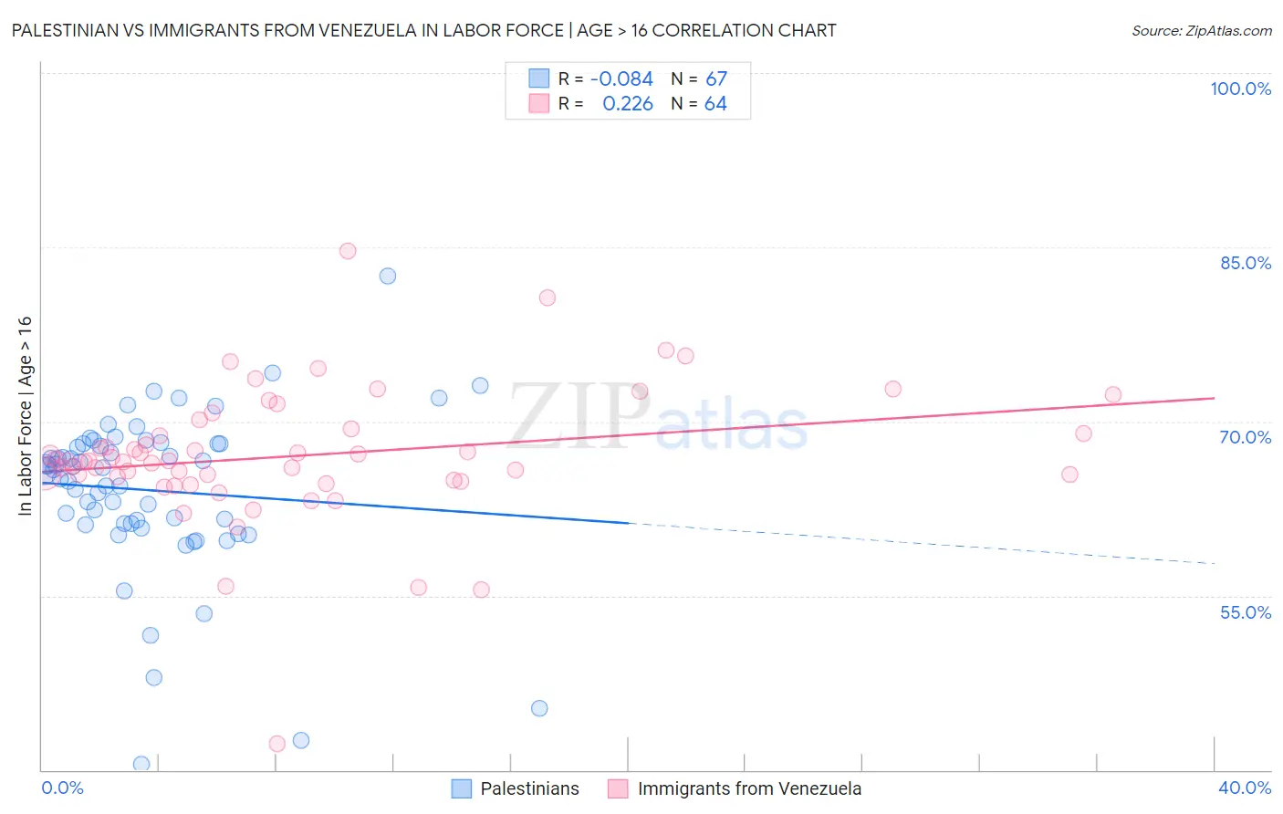 Palestinian vs Immigrants from Venezuela In Labor Force | Age > 16