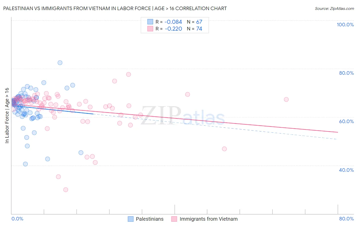Palestinian vs Immigrants from Vietnam In Labor Force | Age > 16