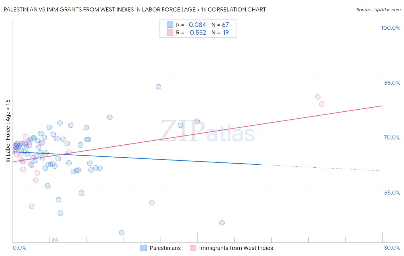 Palestinian vs Immigrants from West Indies In Labor Force | Age > 16