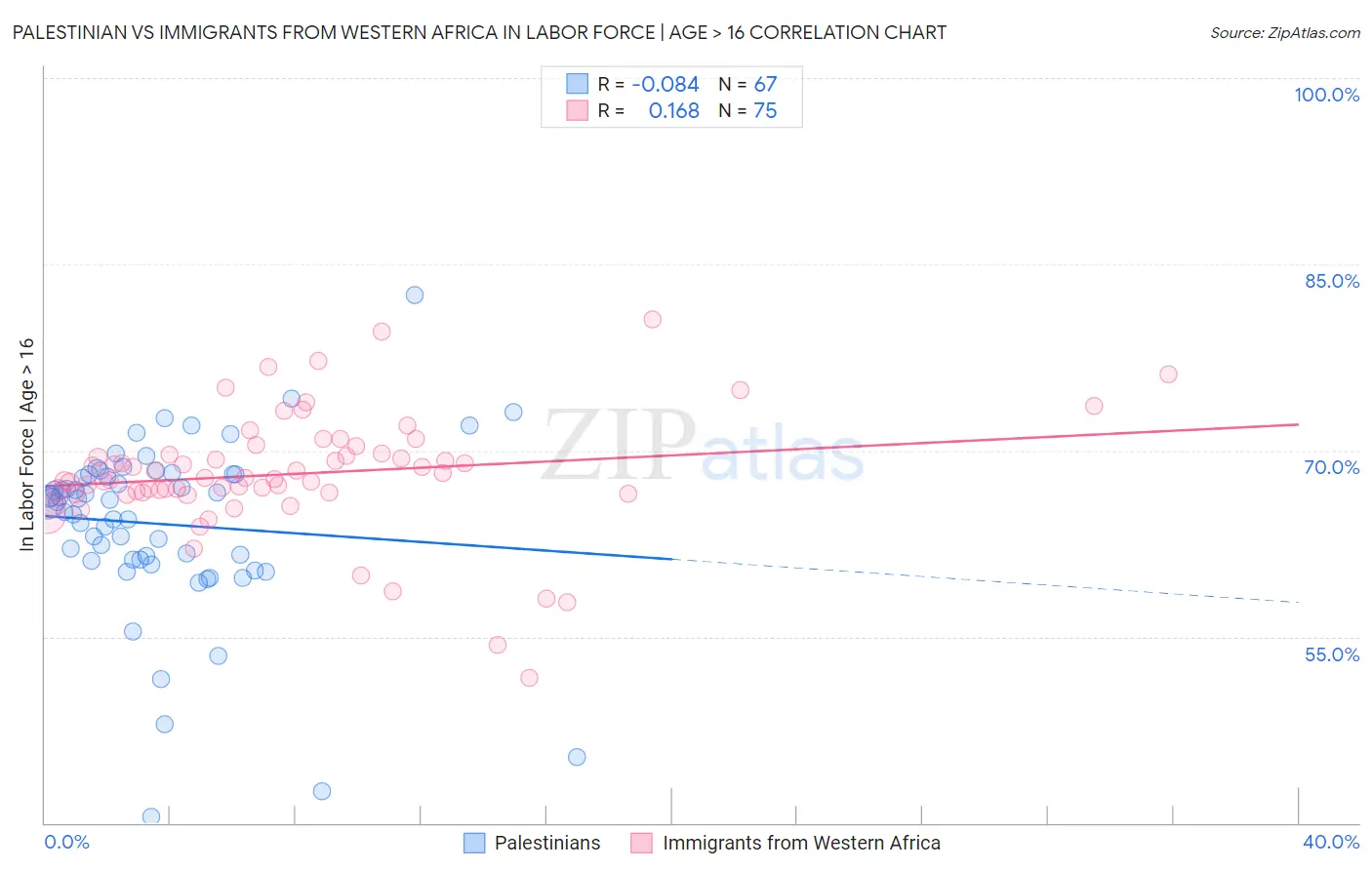 Palestinian vs Immigrants from Western Africa In Labor Force | Age > 16