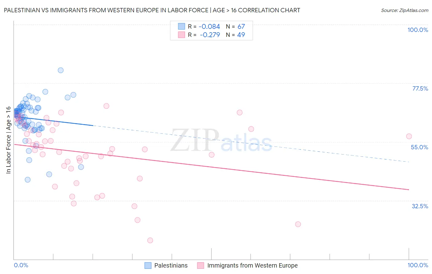 Palestinian vs Immigrants from Western Europe In Labor Force | Age > 16