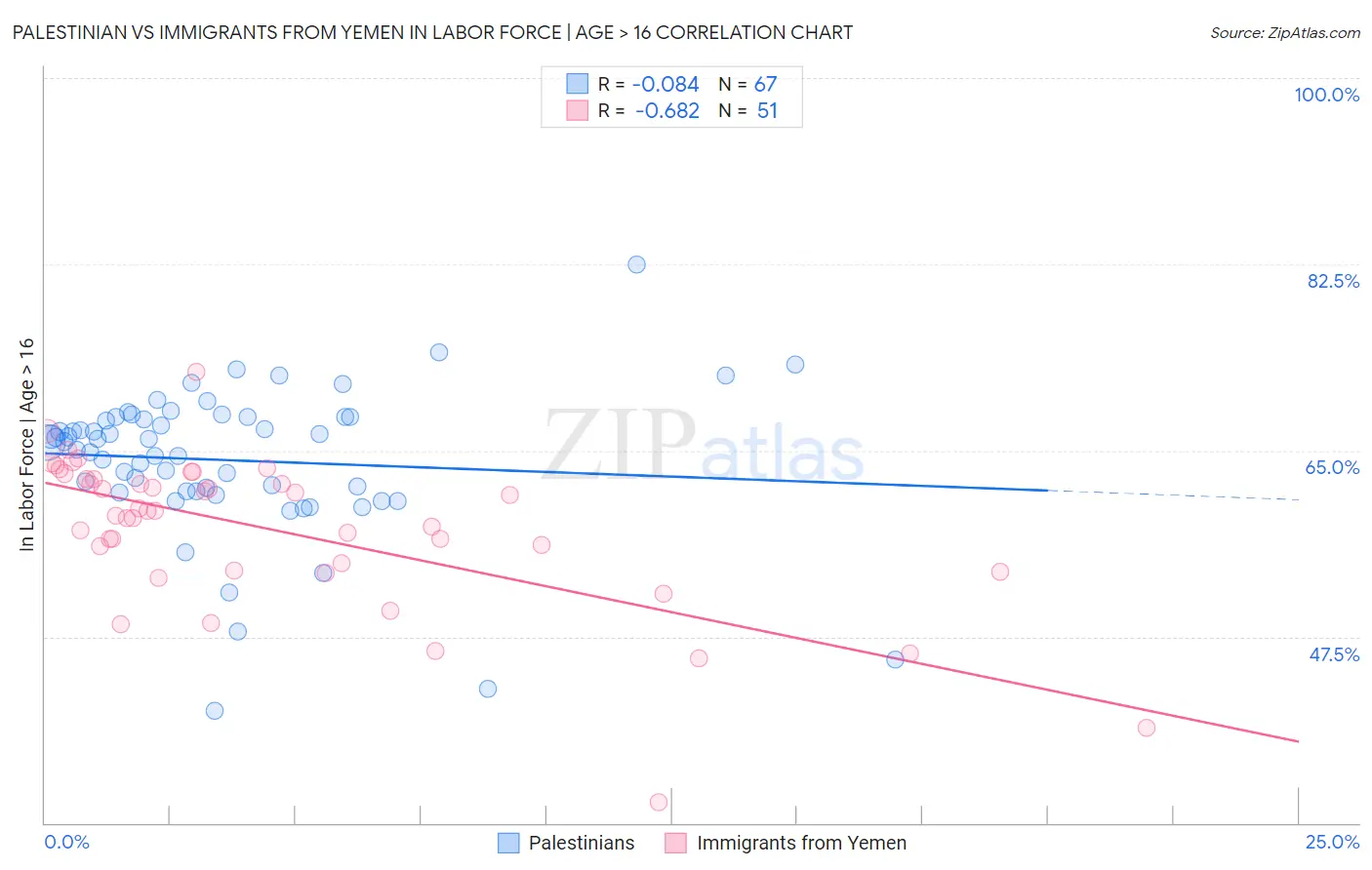 Palestinian vs Immigrants from Yemen In Labor Force | Age > 16