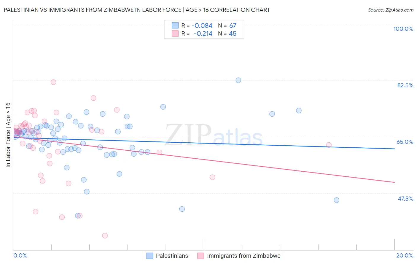Palestinian vs Immigrants from Zimbabwe In Labor Force | Age > 16