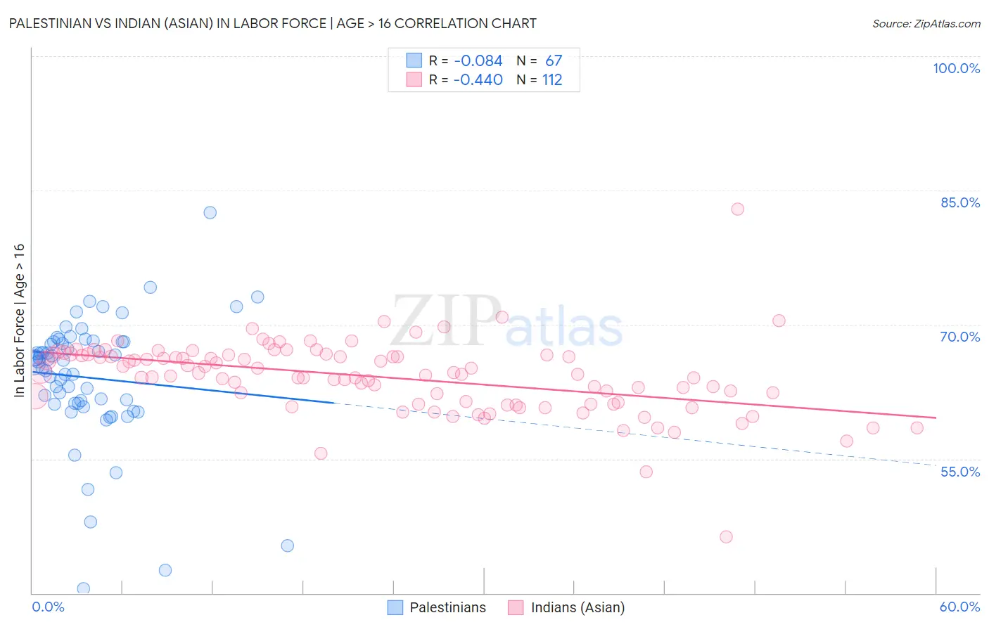 Palestinian vs Indian (Asian) In Labor Force | Age > 16