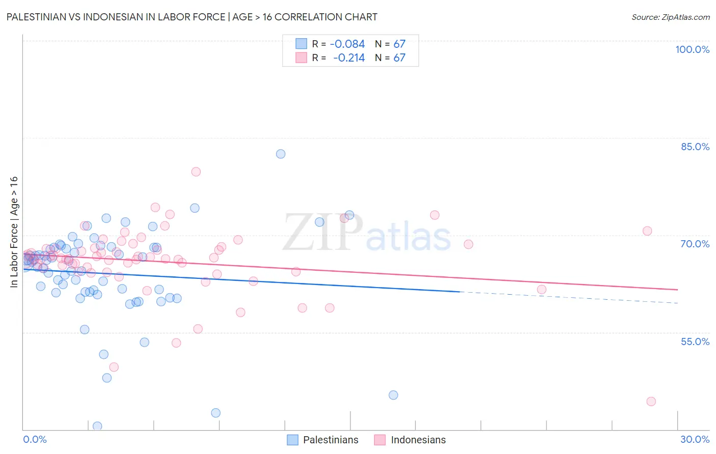 Palestinian vs Indonesian In Labor Force | Age > 16