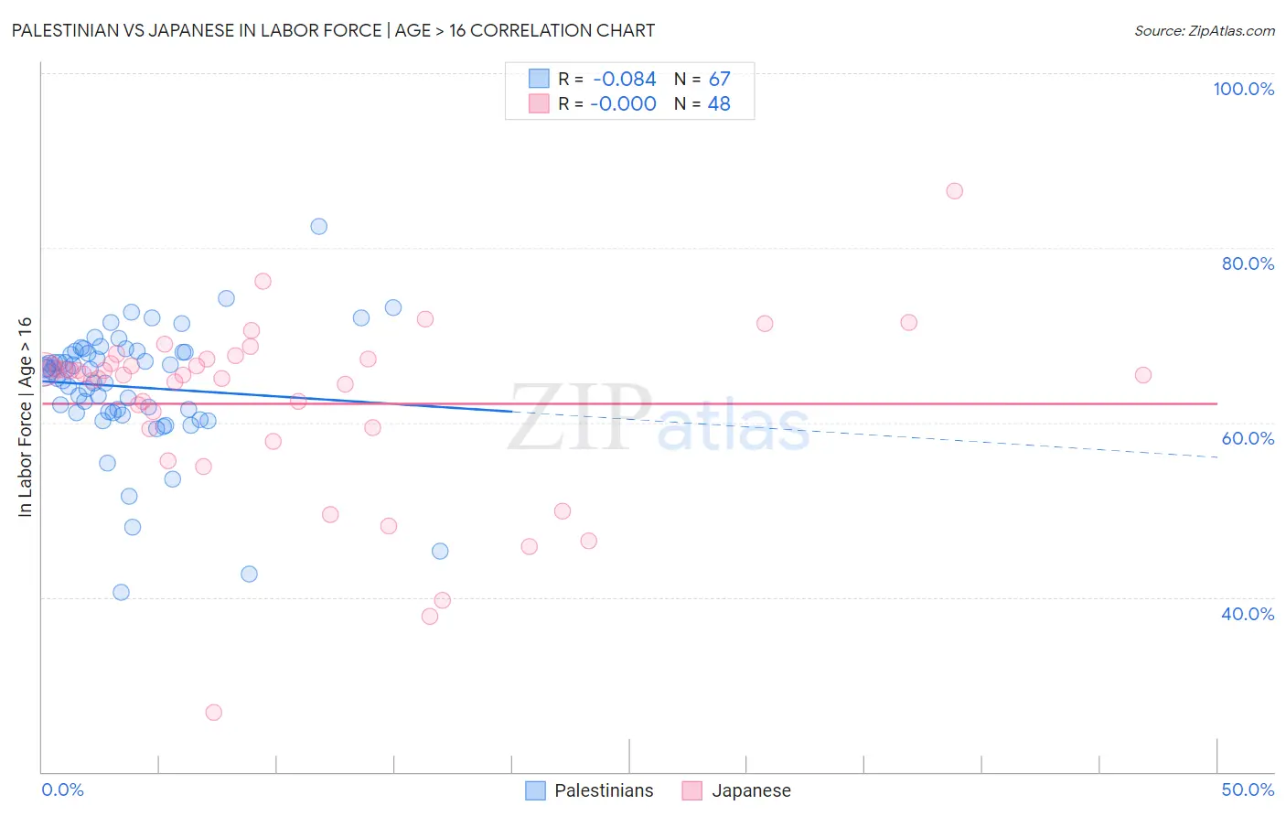 Palestinian vs Japanese In Labor Force | Age > 16