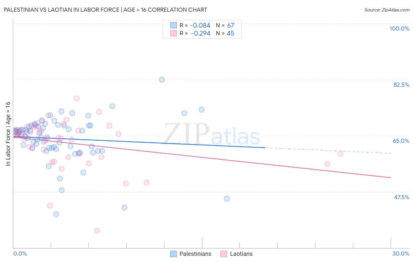 Palestinian vs Laotian In Labor Force | Age > 16