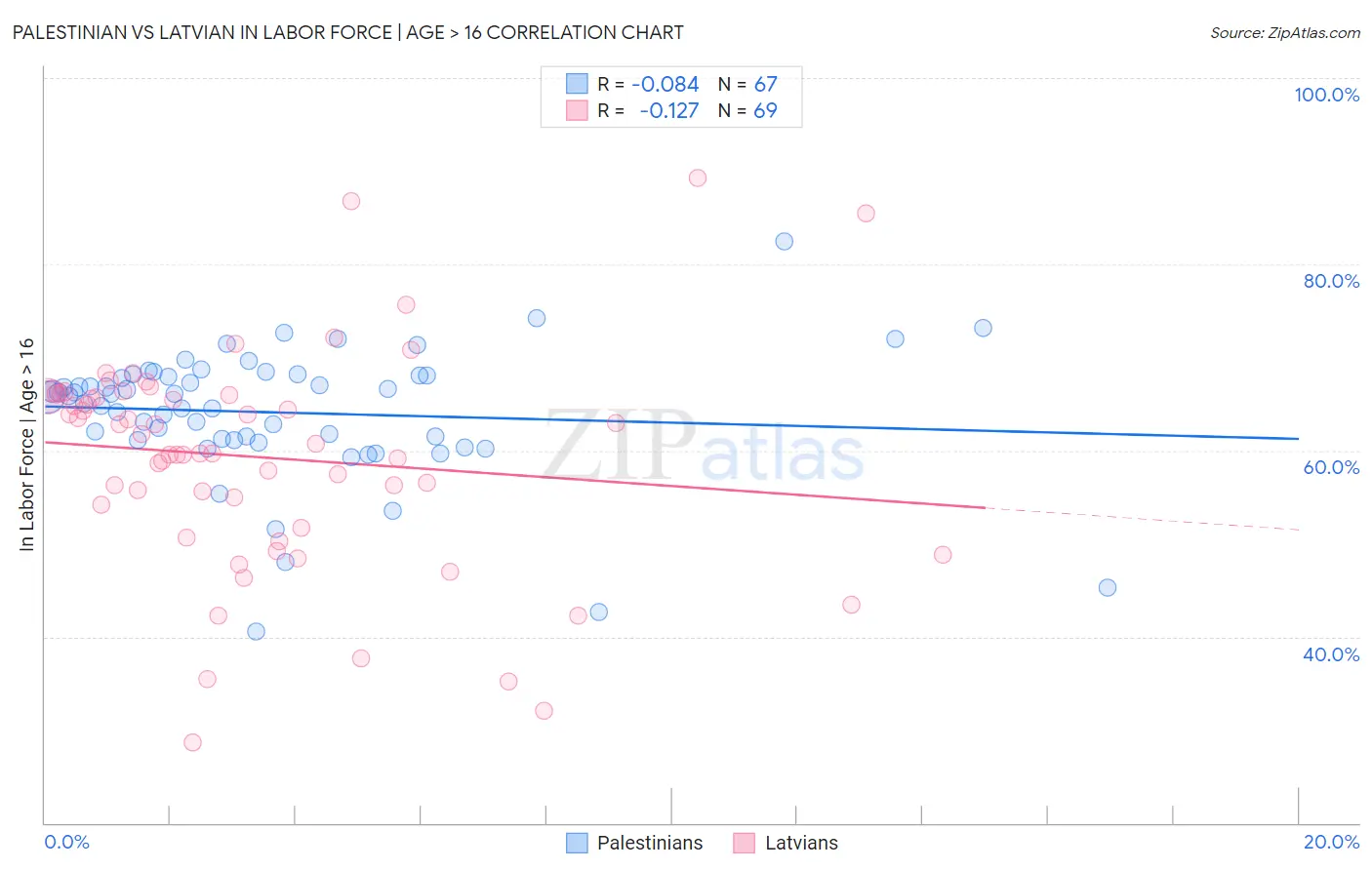 Palestinian vs Latvian In Labor Force | Age > 16