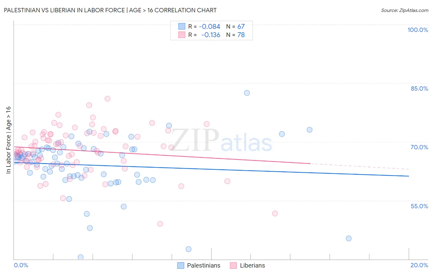 Palestinian vs Liberian In Labor Force | Age > 16