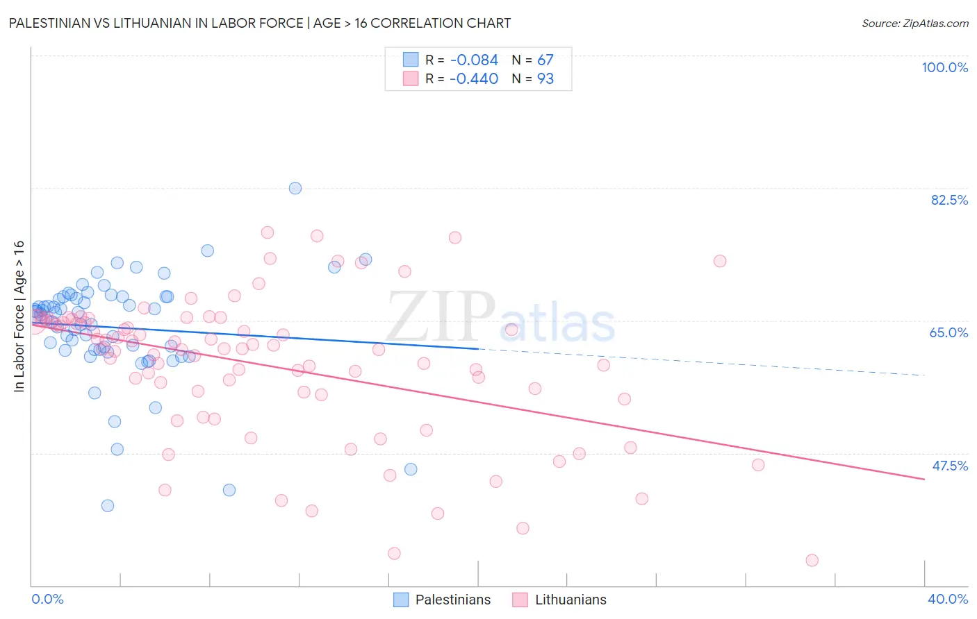 Palestinian vs Lithuanian In Labor Force | Age > 16