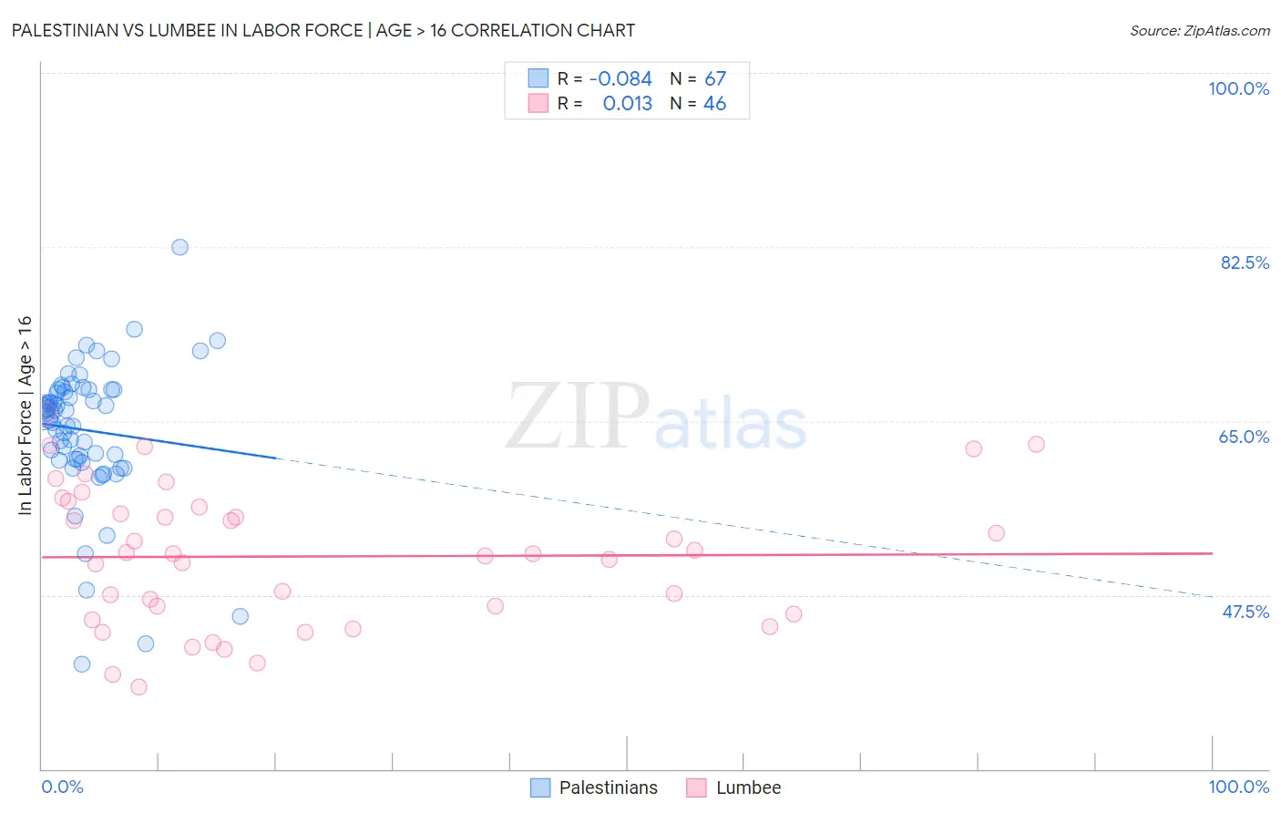 Palestinian vs Lumbee In Labor Force | Age > 16