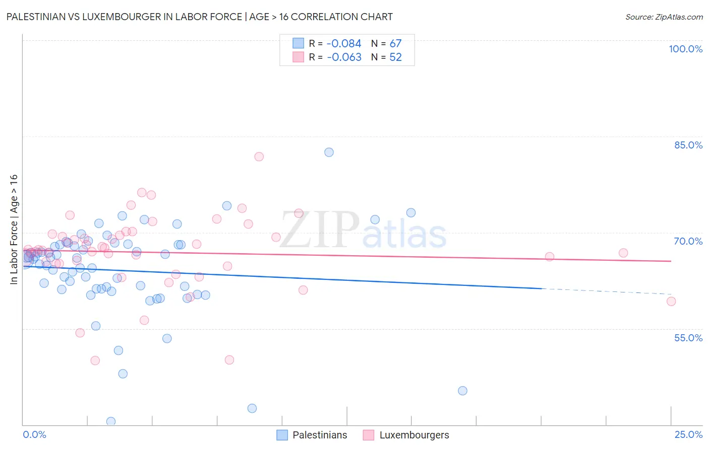 Palestinian vs Luxembourger In Labor Force | Age > 16