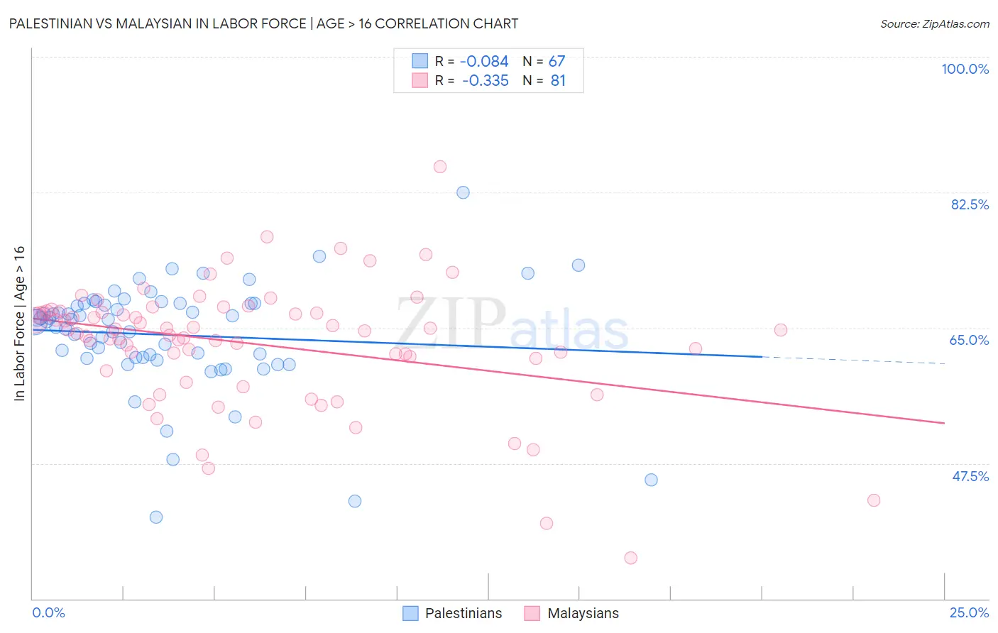 Palestinian vs Malaysian In Labor Force | Age > 16