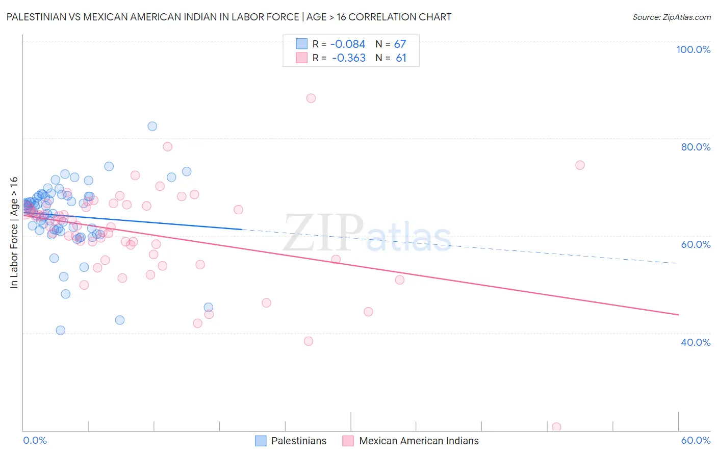Palestinian vs Mexican American Indian In Labor Force | Age > 16