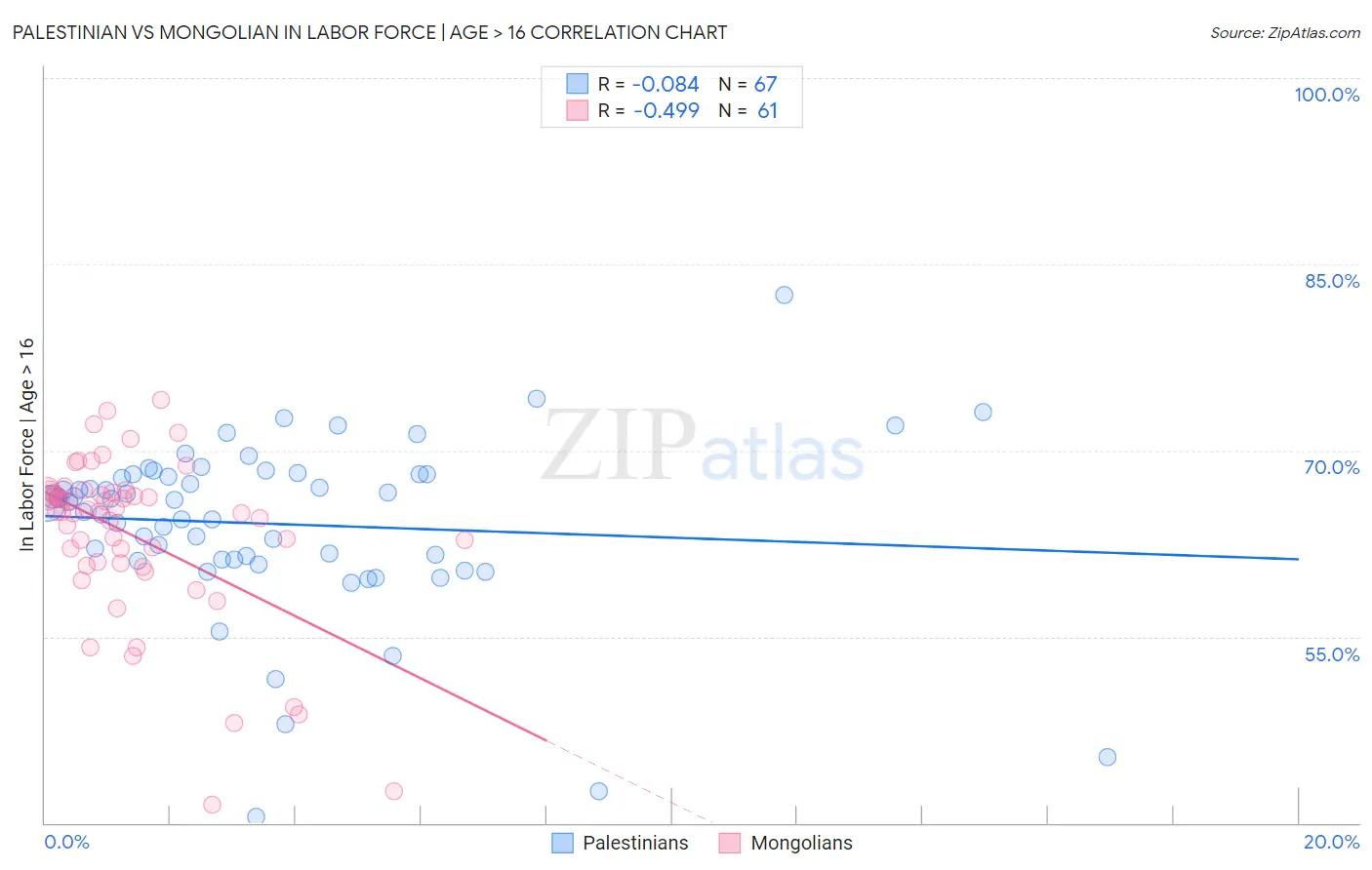Palestinian vs Mongolian In Labor Force | Age > 16