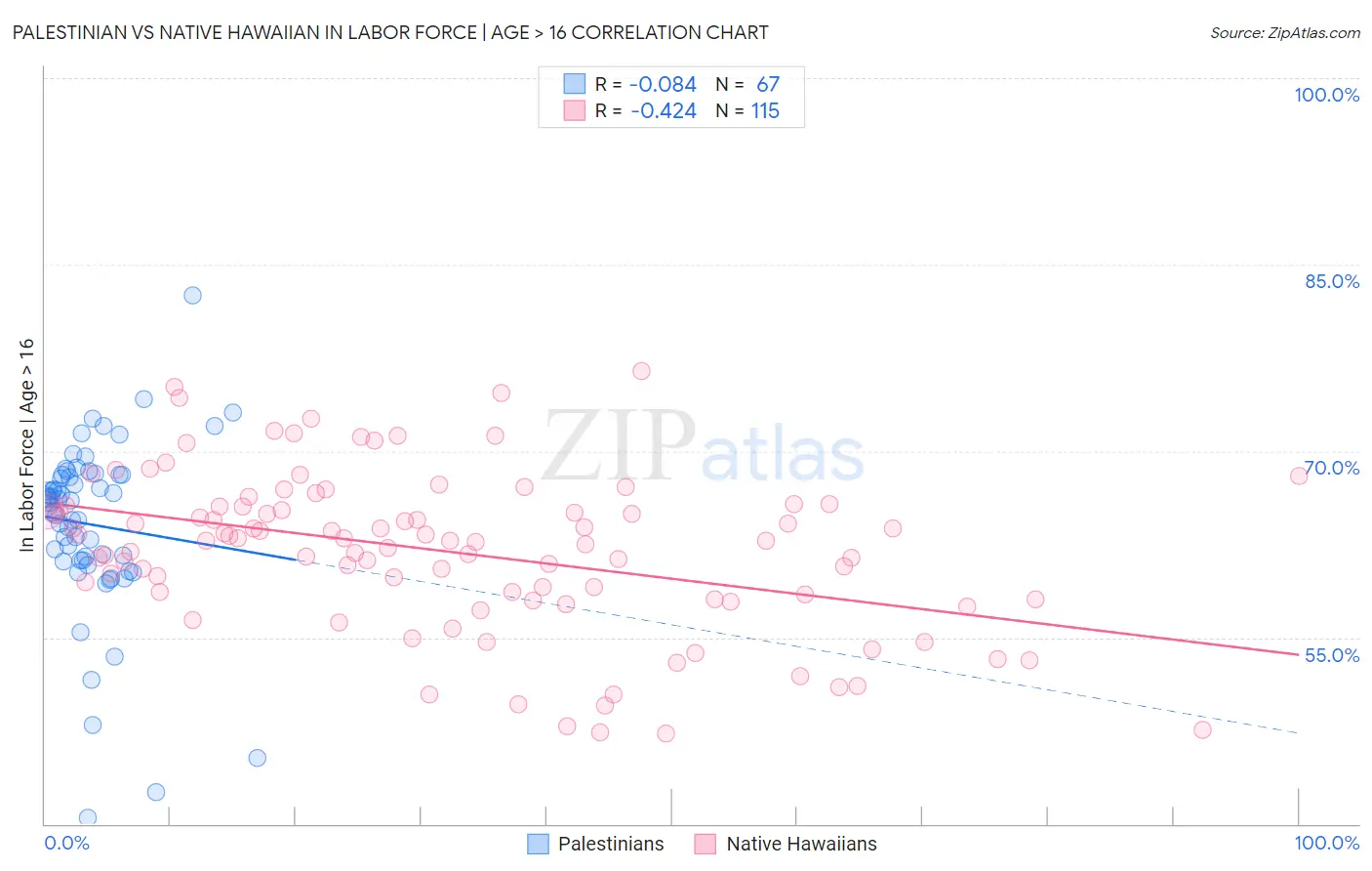 Palestinian vs Native Hawaiian In Labor Force | Age > 16