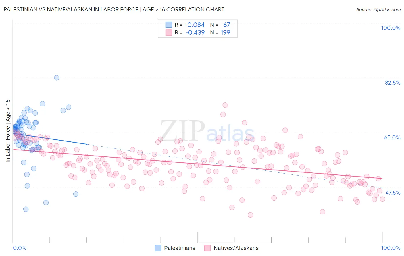 Palestinian vs Native/Alaskan In Labor Force | Age > 16
