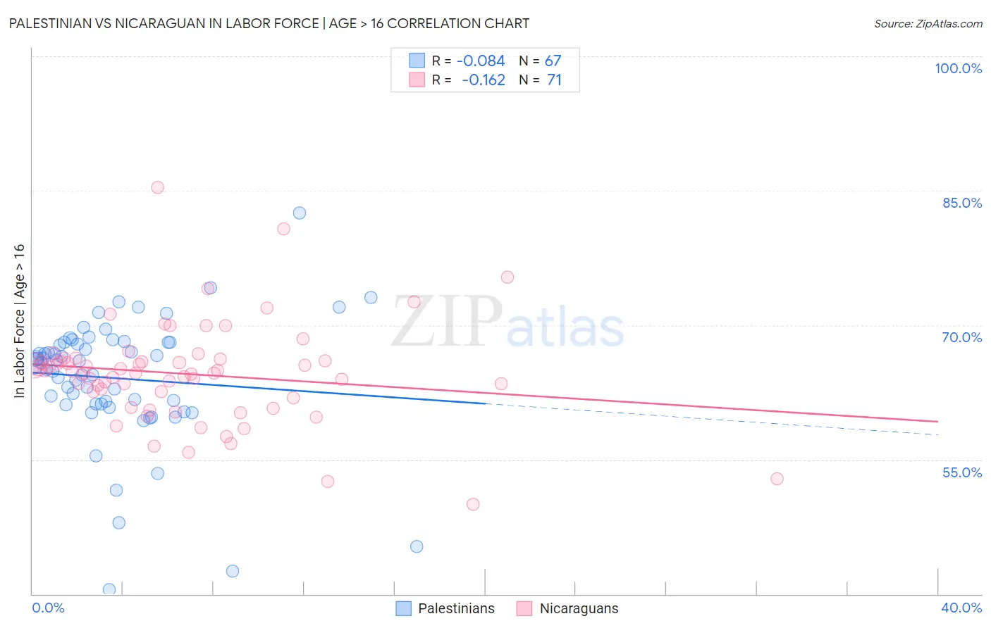 Palestinian vs Nicaraguan In Labor Force | Age > 16