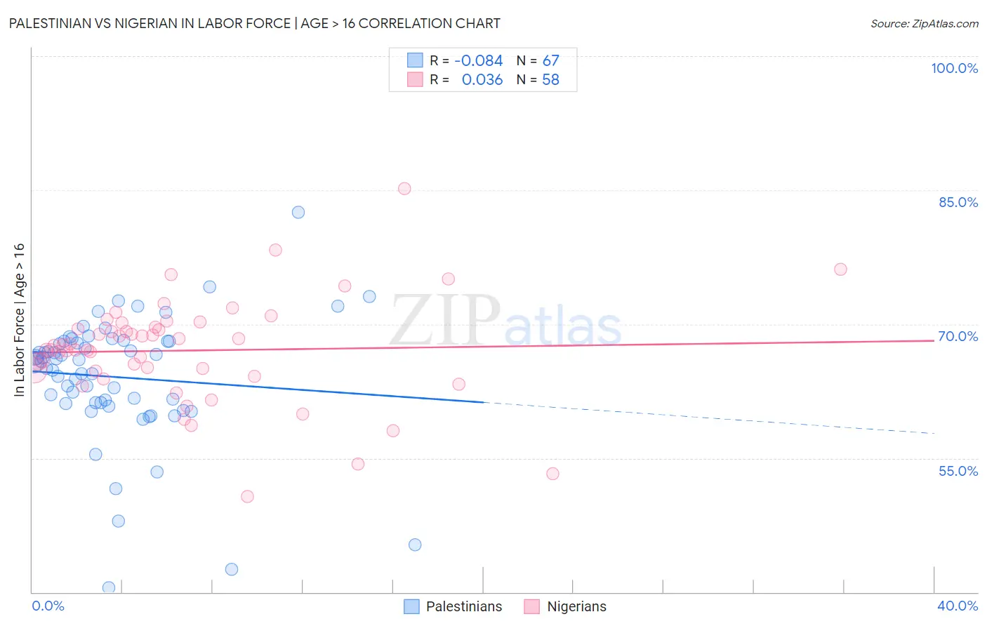 Palestinian vs Nigerian In Labor Force | Age > 16