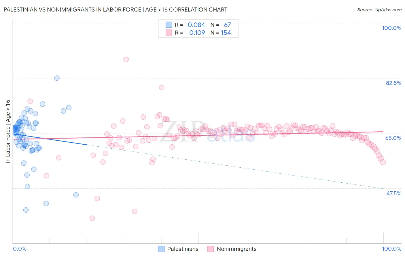 Palestinian vs Nonimmigrants In Labor Force | Age > 16