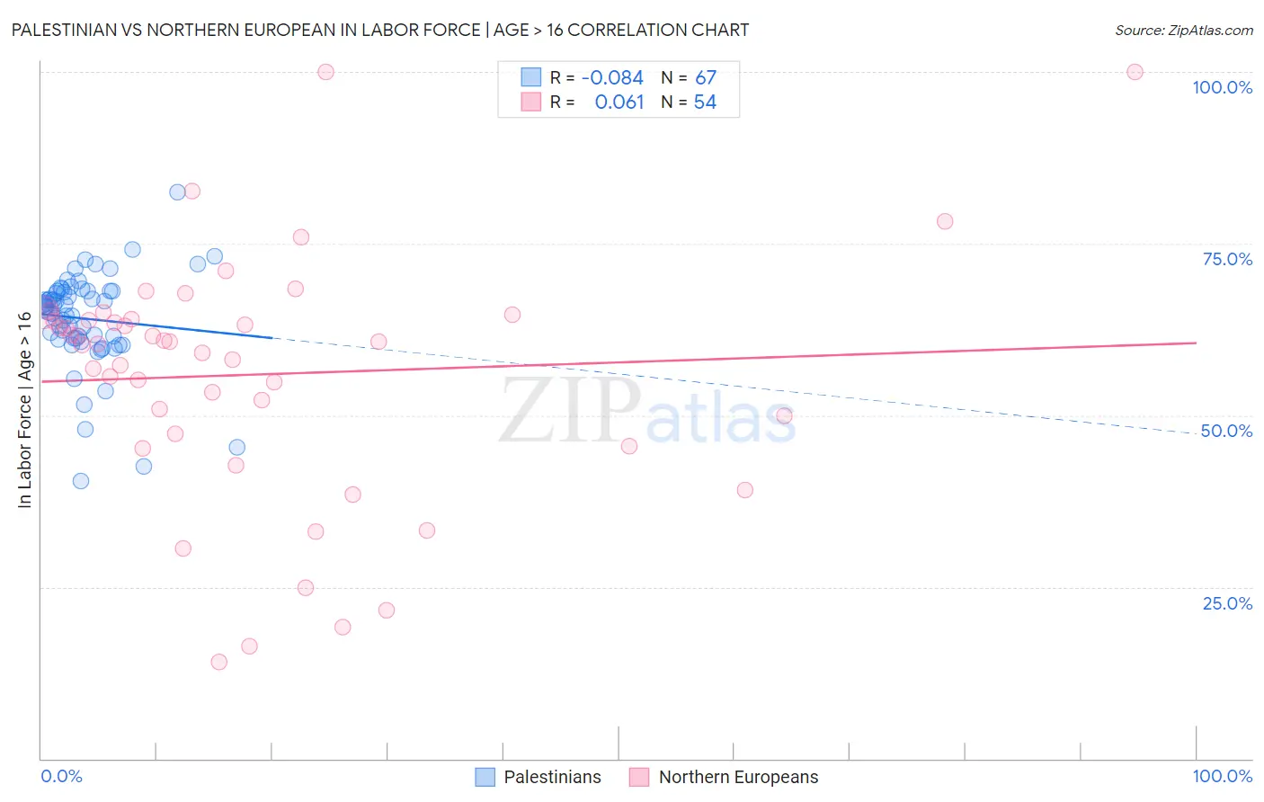 Palestinian vs Northern European In Labor Force | Age > 16