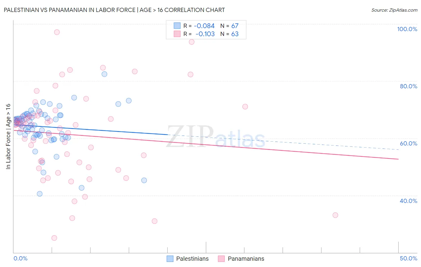 Palestinian vs Panamanian In Labor Force | Age > 16