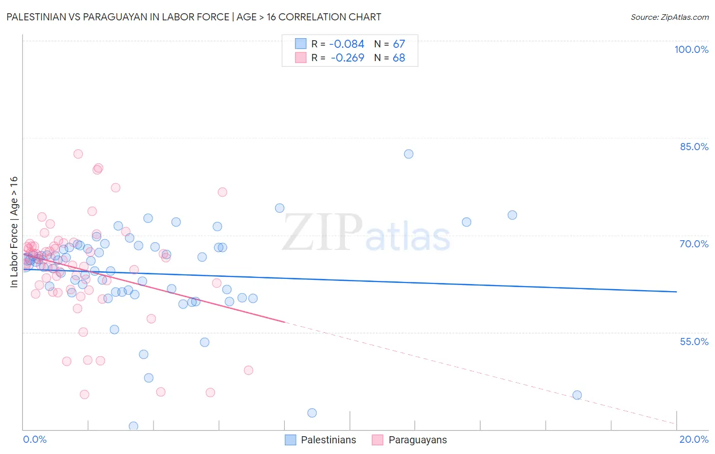 Palestinian vs Paraguayan In Labor Force | Age > 16