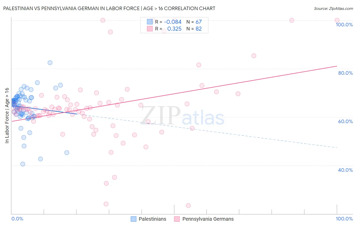 Palestinian vs Pennsylvania German In Labor Force | Age > 16