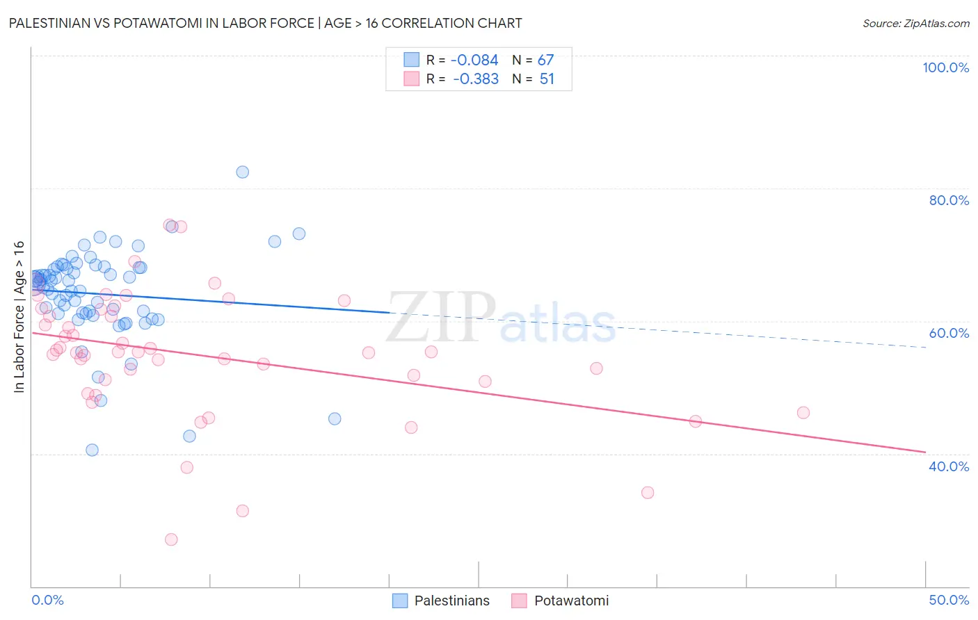 Palestinian vs Potawatomi In Labor Force | Age > 16