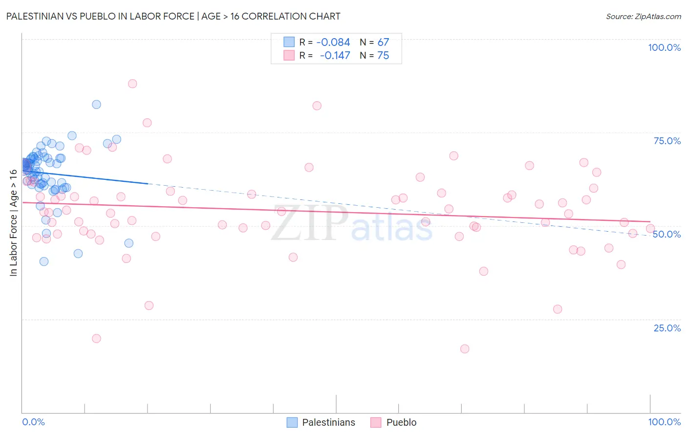 Palestinian vs Pueblo In Labor Force | Age > 16