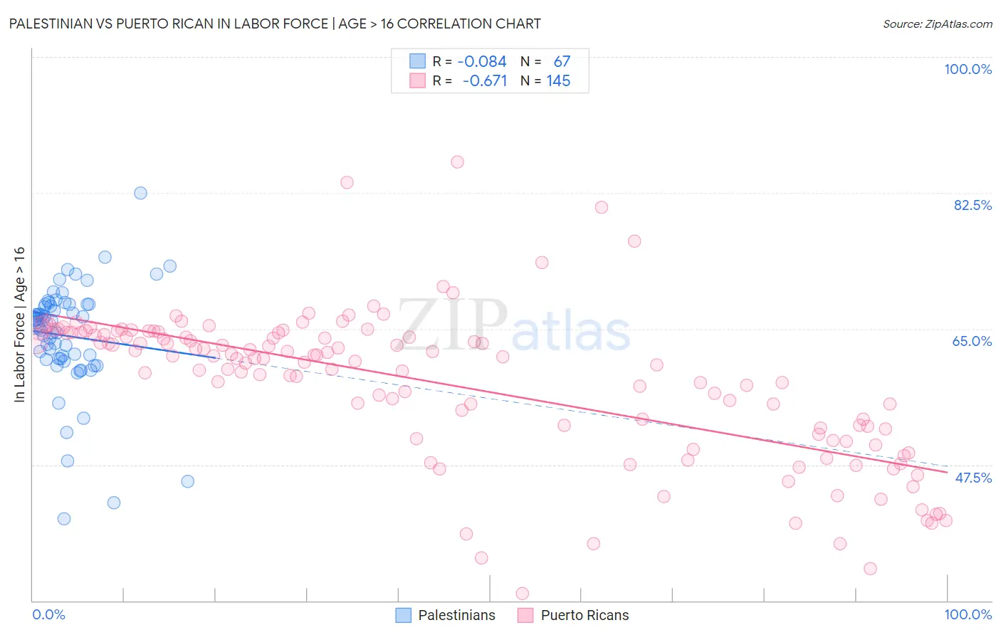 Palestinian vs Puerto Rican In Labor Force | Age > 16