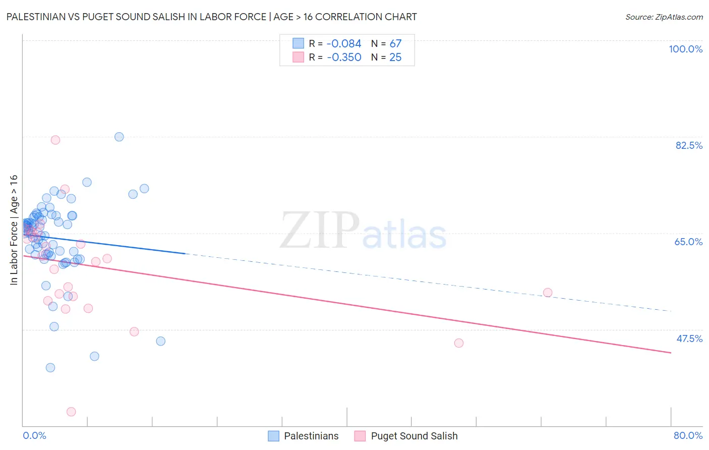 Palestinian vs Puget Sound Salish In Labor Force | Age > 16