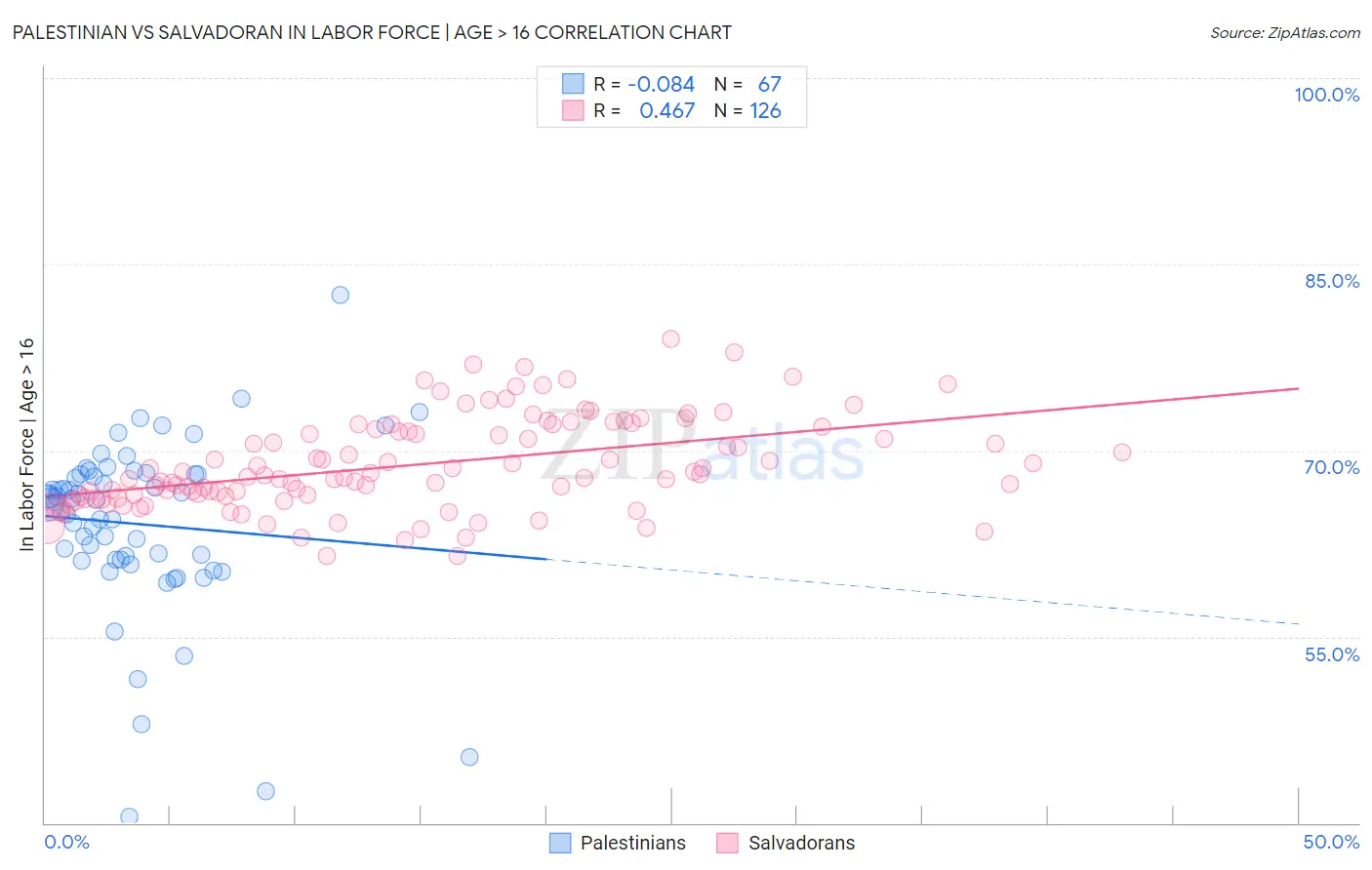 Palestinian vs Salvadoran In Labor Force | Age > 16