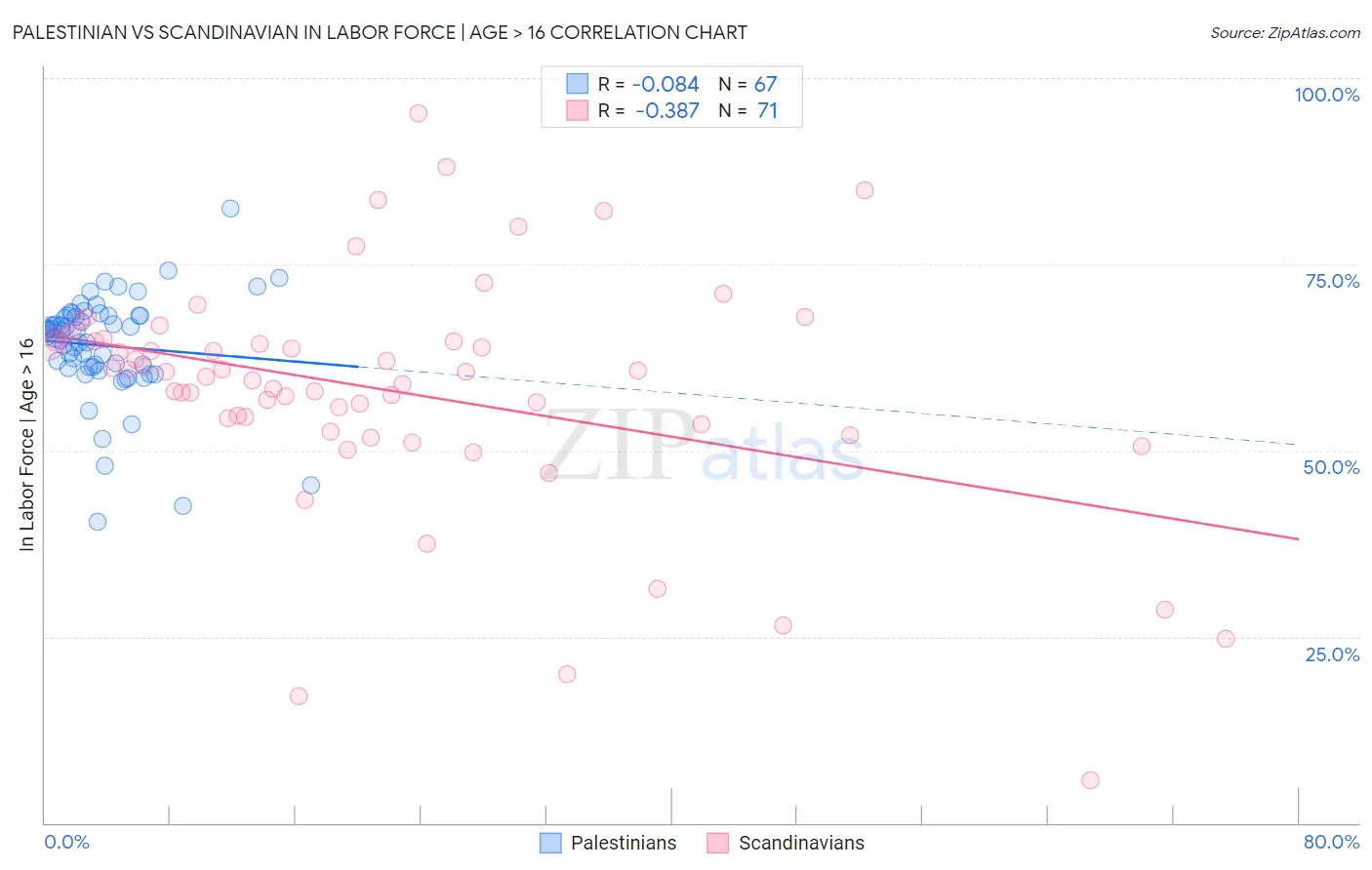 Palestinian vs Scandinavian In Labor Force | Age > 16