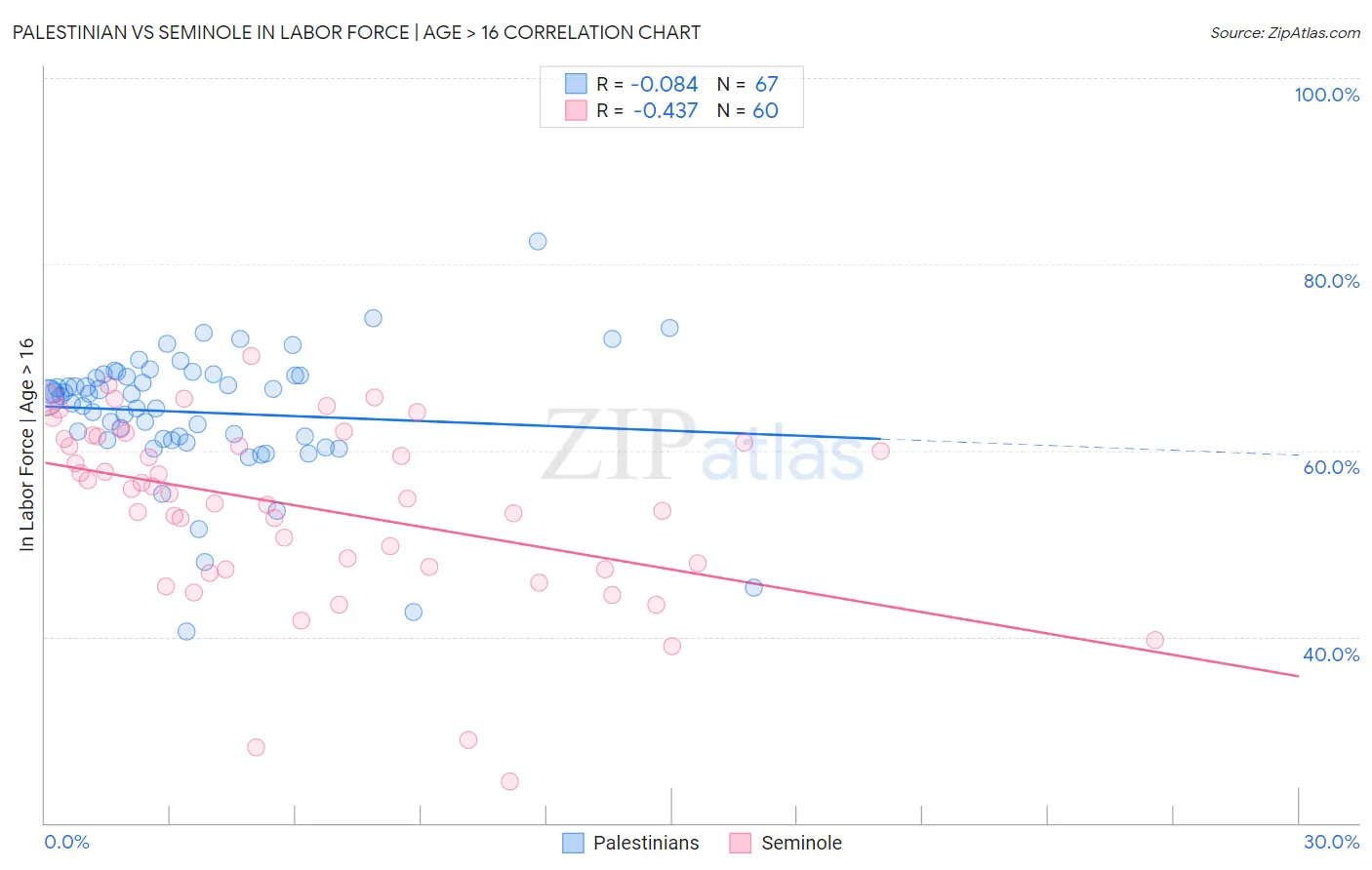 Palestinian vs Seminole In Labor Force | Age > 16