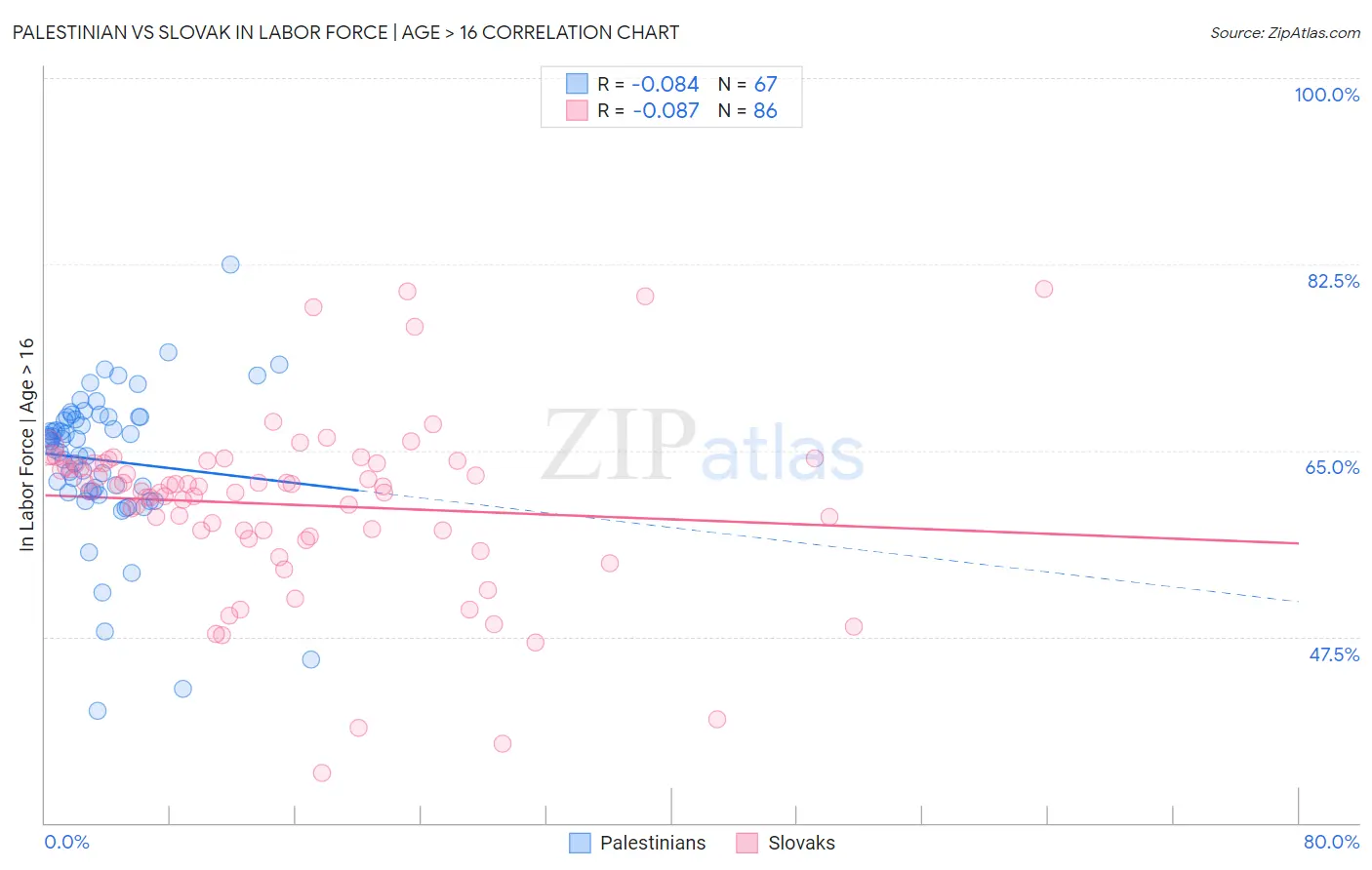 Palestinian vs Slovak In Labor Force | Age > 16